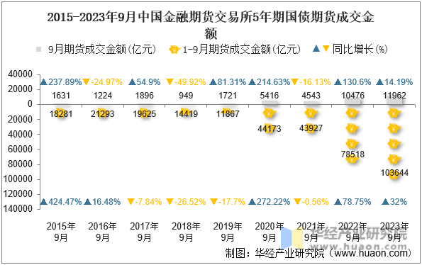 2015-2023年9月中国金融期货交易所5年期国债期货成交金额