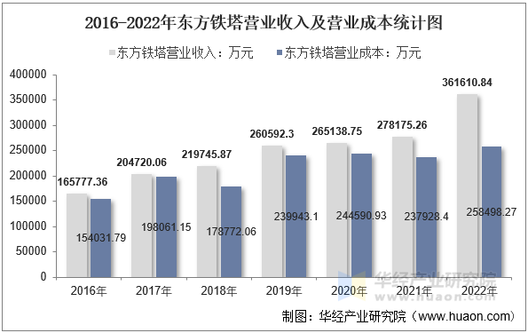 2016-2022年东方铁塔营业收入及营业成本统计图