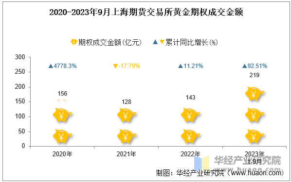2020-2023年9月上海期货交易所黄金期权成交金额