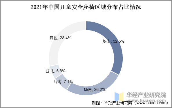 2021年中国儿童安全座椅区域分布占比情况