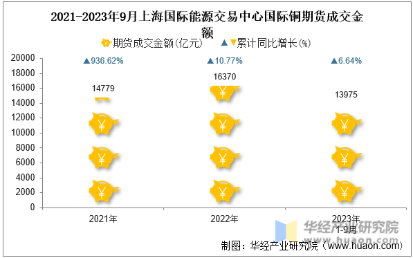 2021-2023年9月上海国际能源交易中心国际铜期货成交金额