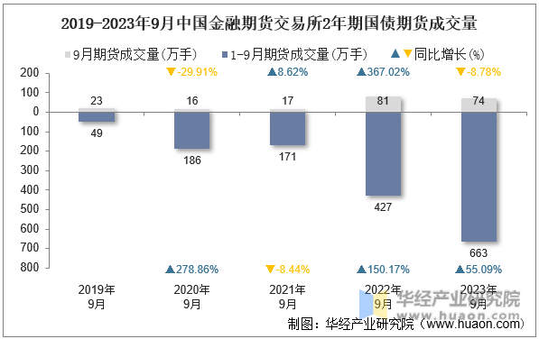 2019-2023年9月中国金融期货交易所2年期国债期货成交量