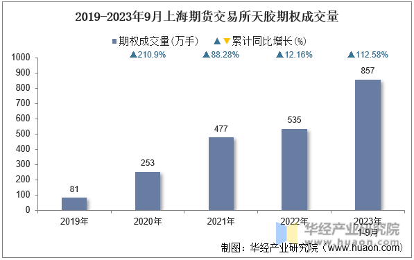 2019-2023年9月上海期货交易所天胶期权成交量