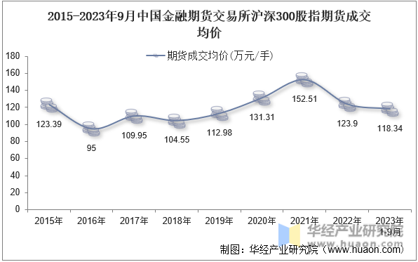 2015-2023年9月中国金融期货交易所沪深300股指期货成交均价
