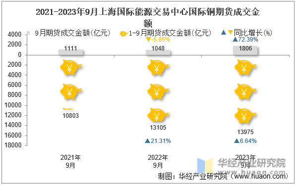 2021-2023年9月上海国际能源交易中心国际铜期货成交金额