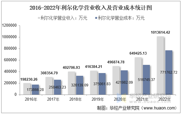 2016-2022年利尔化学营业收入及营业成本统计图