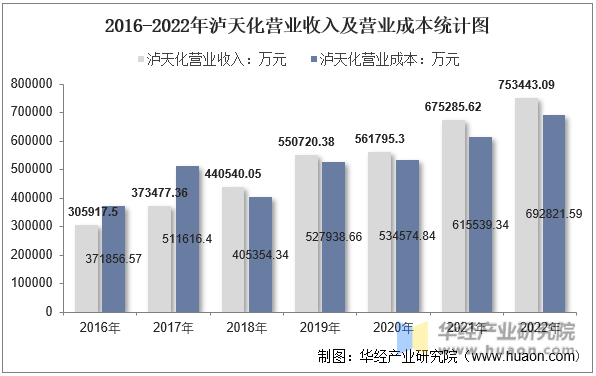 2016-2022年泸天化营业收入及营业成本统计图