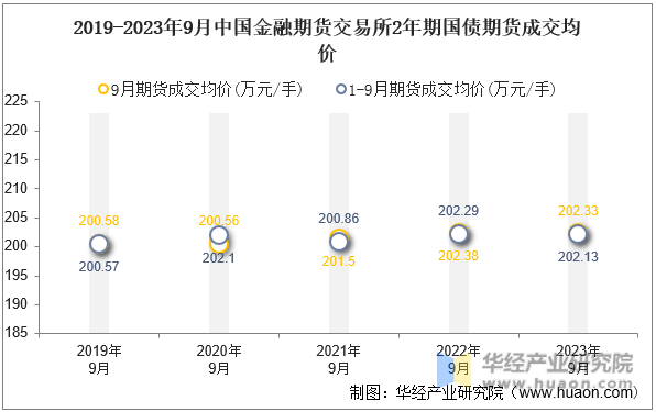2019-2023年9月中国金融期货交易所2年期国债期货成交均价