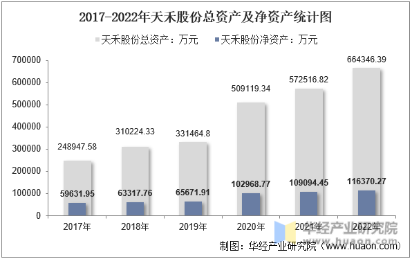 2017-2022年天禾股份总资产及净资产统计图