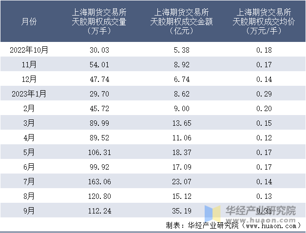 2022-2023年9月上海期货交易所天胶期权成交情况统计表