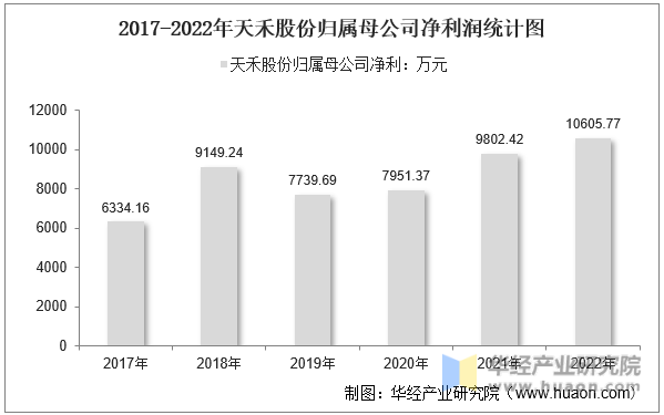 2017-2022年天禾股份归属母公司净利润统计图