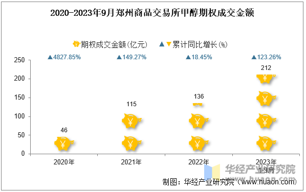 2020-2023年9月郑州商品交易所甲醇期权成交金额