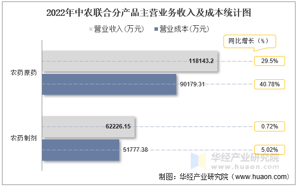 2022年中农联合分产品主营业务收入及成本统计图