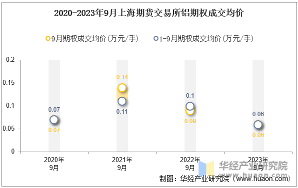 2020-2023年9月上海期货交易所铝期权成交均价