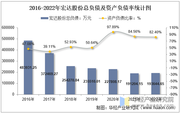 2016-2022年宏达股份总负债及资产负债率统计图