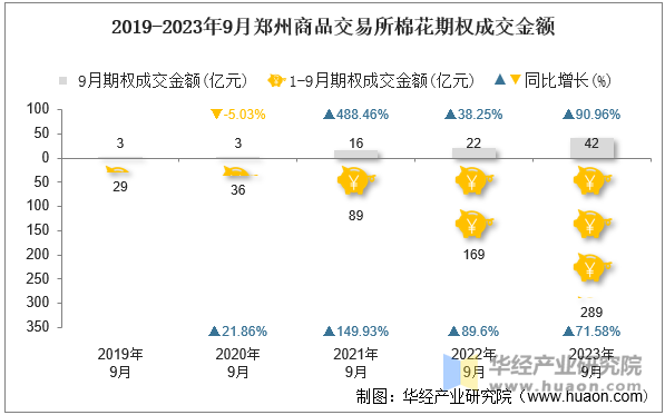 2019-2023年9月郑州商品交易所棉花期权成交金额