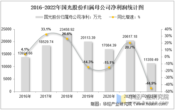 2016-2022年国光股份归属母公司净利润统计图