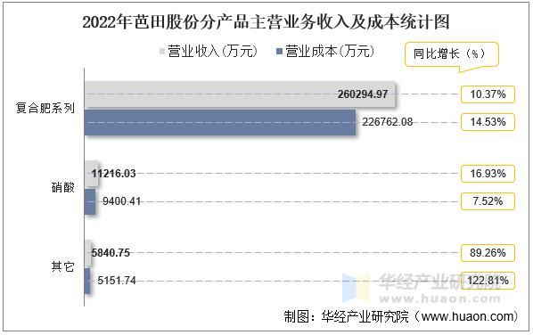 2022年芭田股份分产品主营业务收入及成本统计图