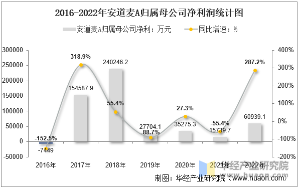 2016-2022年安道麦A归属母公司净利润统计图