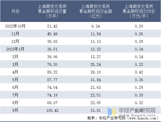 2022-2023年9月上海期货交易所黄金期权成交情况统计表