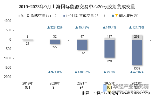 2019-2023年9月上海国际能源交易中心20号胶期货成交量