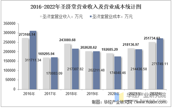 2016-2022年圣济堂营业收入及营业成本统计图