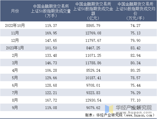 2022-2023年9月中国金融期货交易所上证50股指期货成交情况统计表