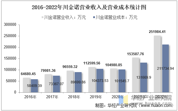 2016-2022年川金诺营业收入及营业成本统计图