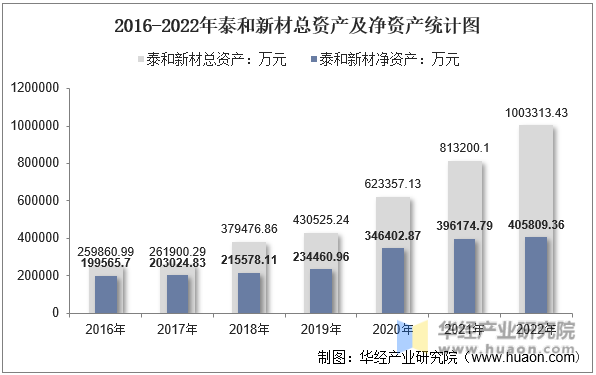 2016-2022年泰和新材总资产及净资产统计图