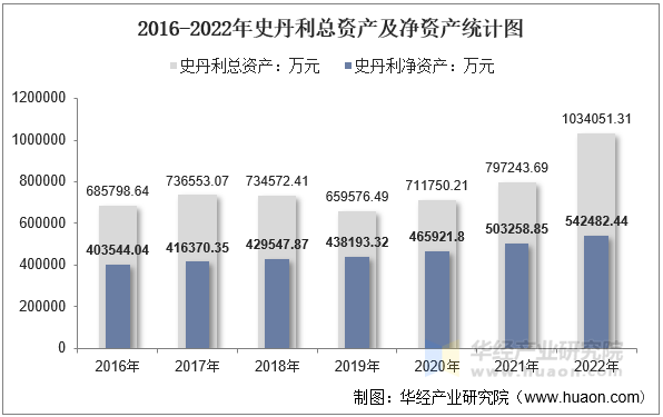 2016-2022年史丹利总资产及净资产统计图