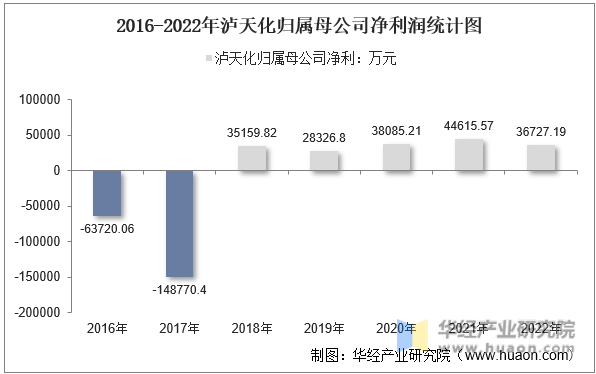 2016-2022年泸天化归属母公司净利润统计图