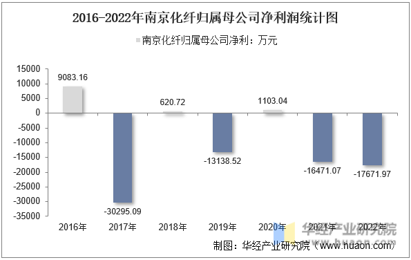 2016-2022年南京化纤归属母公司净利润统计图
