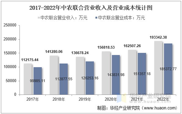 2017-2022年中农联合营业收入及营业成本统计图