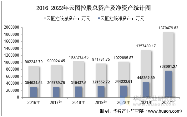 2016-2022年云图控股总资产及净资产统计图