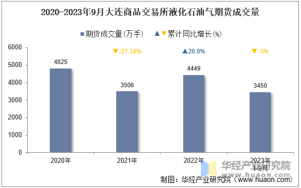 2020-2023年9月大连商品交易所液化石油气期货成交量