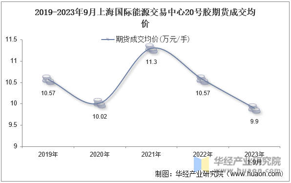 2019-2023年9月上海国际能源交易中心20号胶期货成交均价