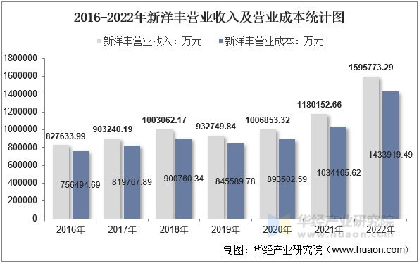 2016-2022年新洋丰营业收入及营业成本统计图