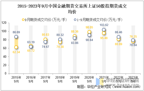 2015-2023年9月中国金融期货交易所上证50股指期货成交均价