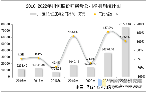 2016-2022年川恒股份归属母公司净利润统计图