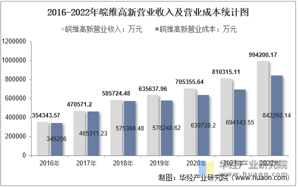 2016-2022年皖维高新营业收入及营业成本统计图