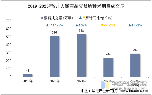 2019-2023年9月大连商品交易所粳米期货成交量