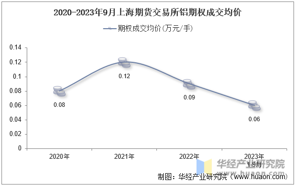 2020-2023年9月上海期货交易所铝期权成交均价