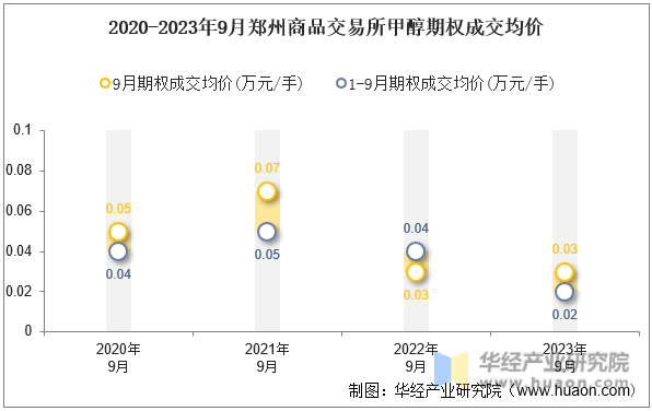 2020-2023年9月郑州商品交易所甲醇期权成交均价