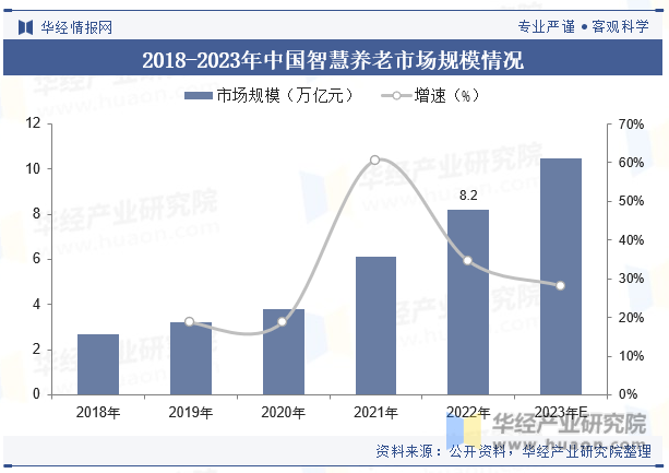 2018-2023年中国智慧养老市场规模情况