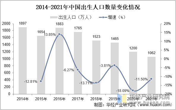 2014-2021年中国出生人口数量变化情况