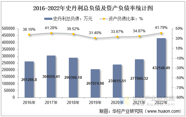 2016-2022年史丹利总负债及资产负债率统计图