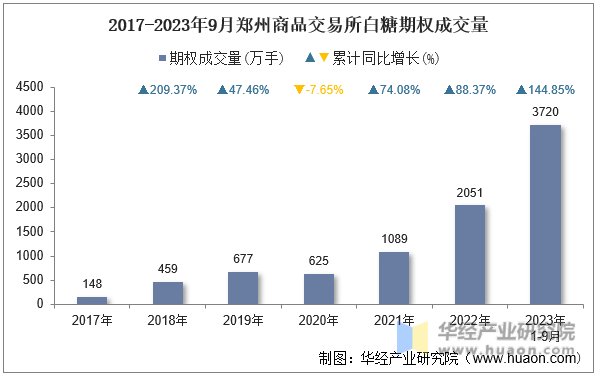 2017-2023年9月郑州商品交易所白糖期权成交量