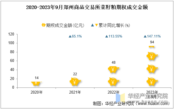 2020-2023年9月郑州商品交易所菜籽粕期权成交金额