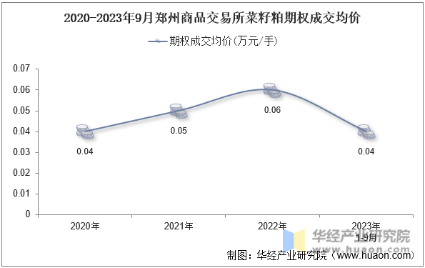 2020-2023年9月郑州商品交易所菜籽粕期权成交均价
