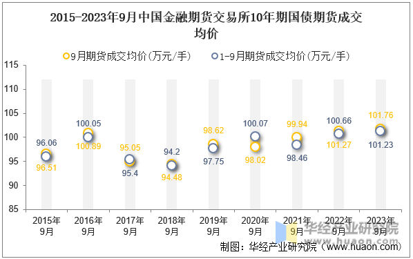 2015-2023年9月中国金融期货交易所10年期国债期货成交均价